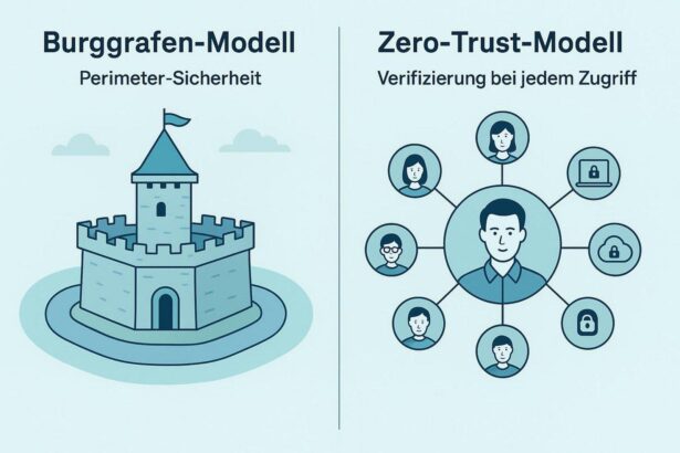 Verteilte Teams sollten Zero-Trust-Kollaborationsmodelle genau dann einführen, wenn die Zusammenarbeit nicht mehr nur im Büro stattfindet und der klassische Netzwerk-Perimeter durch Remote-Arbeit, Cloud-Dienste und mobile Endgeräte seine Schutzwirkung verliert. In der heutigen vernetzten Umgebung, in der Daten nicht mehr hinter einer einzelnen Firewall im Serverraum liegen, sondern über viele Orte und Plattformen verteilt sind, ist der Wechsel zu Zero Trust keine Option mehr, sondern eine geschäftliche Notwendigkeit. Sobald Mitarbeiter von verschiedenen Standorten aus auf sensible Unternehmensressourcen zugreifen, muss das Prinzip „Niemals vertrauen, immer überprüfen“ zur Grundregel werden, um die Stabilität der digitalen Infrastruktur zu schützen.